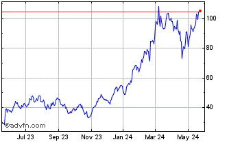 1 Year ProShares Ultra Semicond... Chart