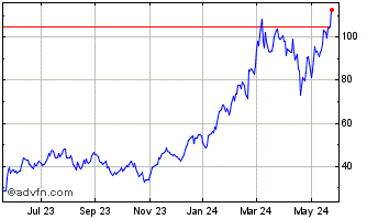 1 Year ProShares Ultra Semicond... Chart