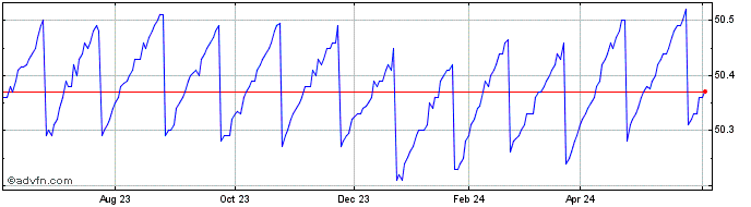 1 Year WisdomTree Floating Rate...  Price Chart