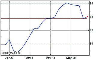 1 Month iShares MSCI USA Min Vol... Chart