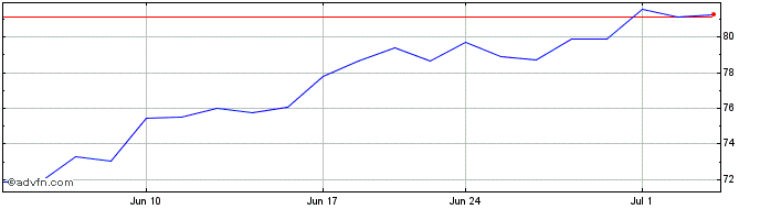 1 Month United States Oil  Price Chart