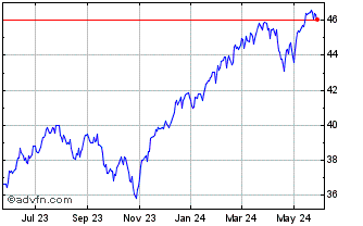 1 Year Franklin US Equity Index... Chart