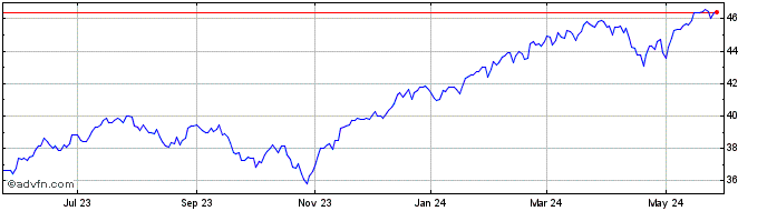 1 Year Franklin US Equity Index...  Price Chart