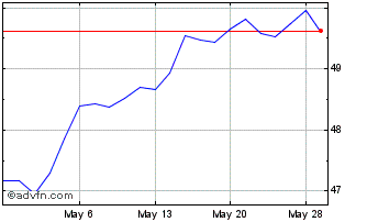 1 Month Xtrackers MSCI USA Esg L... Chart