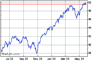1 Year Xtrackers MSCI USA Esg L... Chart