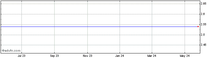 1 Year Nevada Gold & Casino Share Price Chart
