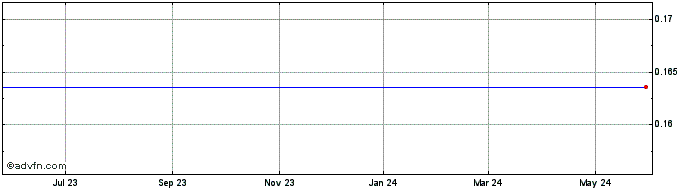 1 Year VelocityShs 3x Long Crud...  Price Chart