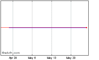 1 Month ETFMG Sit Ultra Short ETF Chart