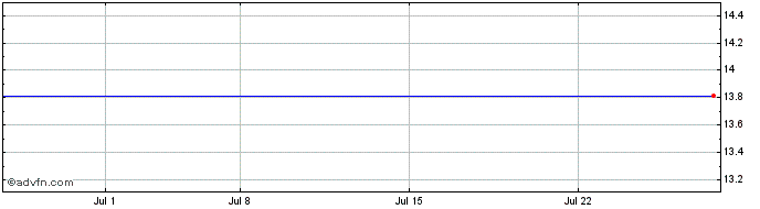 1 Month Delaware Investments Col... Share Price Chart