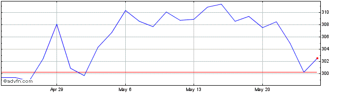 1 Month Vanguard Consumer Discre...  Price Chart