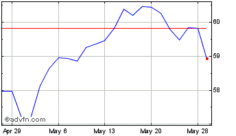 1 Month Vanguard FTSE All World ... Chart