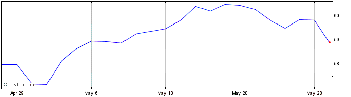 1 Month Vanguard FTSE All World ...  Price Chart