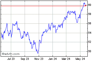 1 Year Vanguard FTSE All World ... Chart