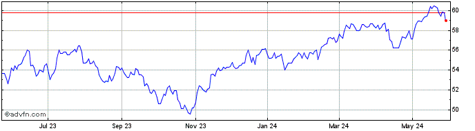 1 Year Vanguard FTSE All World ...  Price Chart