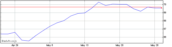 1 Month Vanguard FTSE Europe  Price Chart
