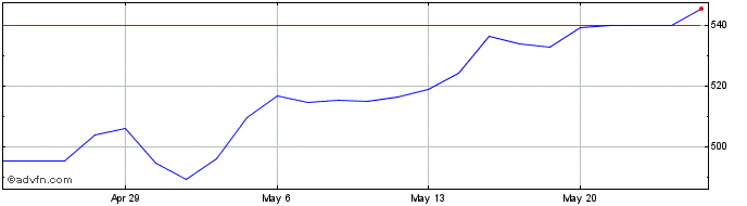 1 Month Vanguard Information Tec...  Price Chart