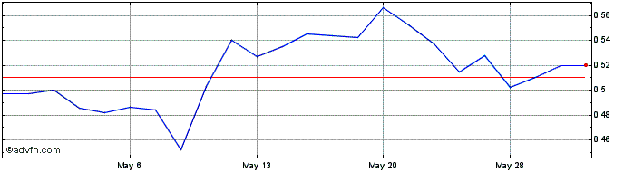 1 Month Vista Gold Share Price Chart