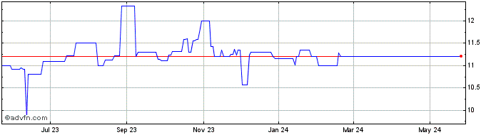 1 Year Viveon Health Acquisition Share Price Chart