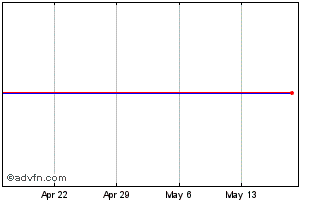 1 Month VirnetX Chart