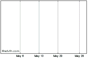 1 Month Viacom, (7.625% Senior Debentures) Chart