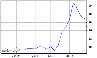 1 Month Vanguard S&P Small Cap 6... Chart