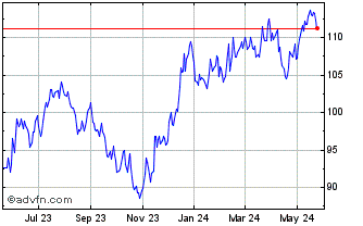 1 Year Vanguard S&P Small Cap 6... Chart