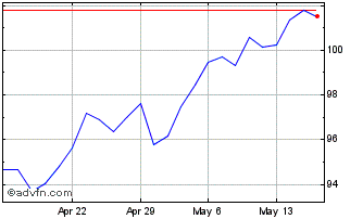 1 Month Vanguard S&P Small Cap 600 Chart