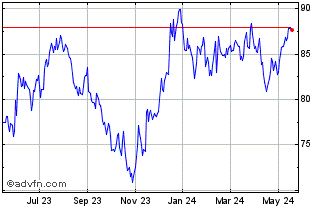 1 Year Vanguard S&P Small Cap 6... Chart