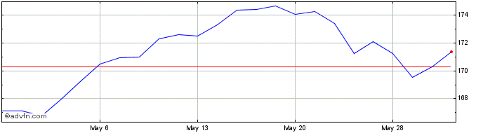 1 Month SPDR S&P 1500 Value Tilt  Price Chart