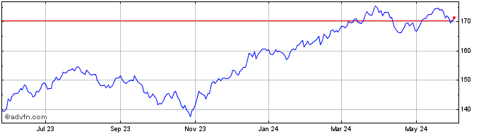 1 Year SPDR S&P 1500 Value Tilt  Price Chart