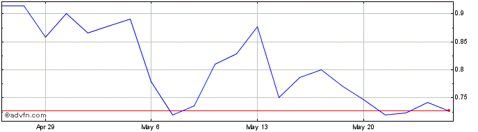 1 Month VolitionRX Share Price Chart