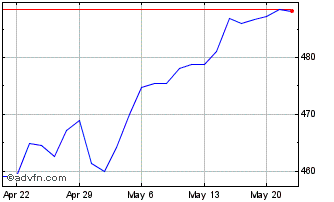 1 Month Vanguard S&P 500 Chart