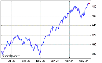 1 Year Vanguard S&P 500 Chart