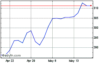 1 Month Vanguard S&P 500 Growth Chart