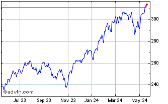 1 Year Vanguard S&P 500 Growth Chart
