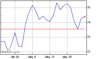 1 Month Vanguard FTSE Pacific Chart