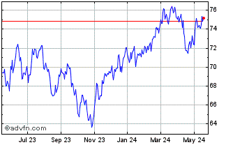 1 Year Vanguard FTSE Pacific Chart