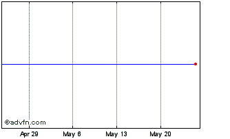 1 Month iPath S&P VEQTOR ETN Chart