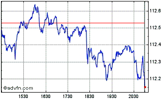 Intraday Vanguard Total World Stock Chart