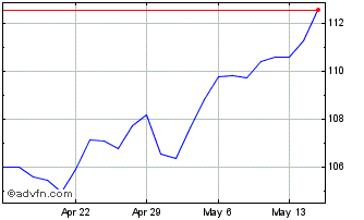 1 Month Vanguard Total World Stock Chart
