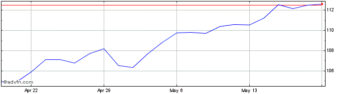 1 Month Vanguard Total World Stock  Price Chart