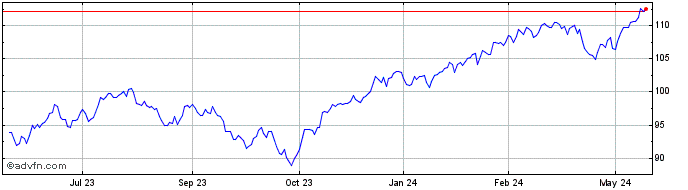 1 Year Vanguard Total World Stock  Price Chart