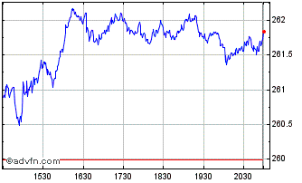 Intraday Vanguard Total Stock Mar... Chart