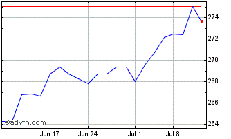 1 Month Vanguard Total Stock Mar... Chart