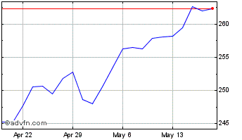 1 Month Vanguard Total Stock Mar... Chart