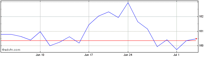 1 Month Vanguard Value ETF  Price Chart