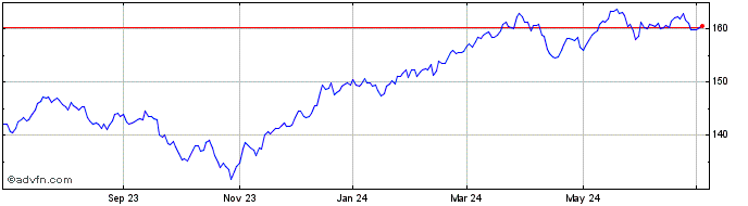 1 Year Vanguard Value ETF  Price Chart