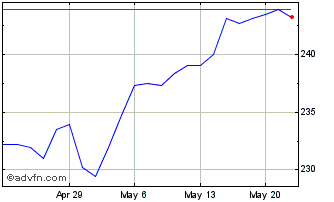 1 Month Vanguard Large Cap ETF Chart