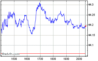 Intraday Vanguard FTSE Emerging M... Chart