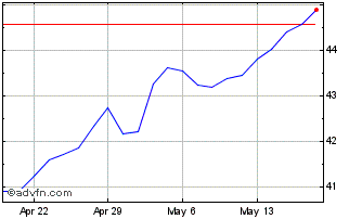 1 Month Vanguard FTSE Emerging M... Chart
